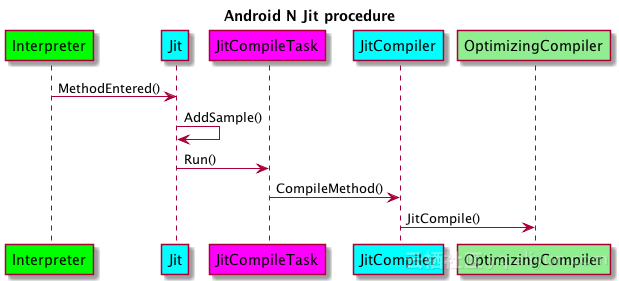 Android_N_Jit