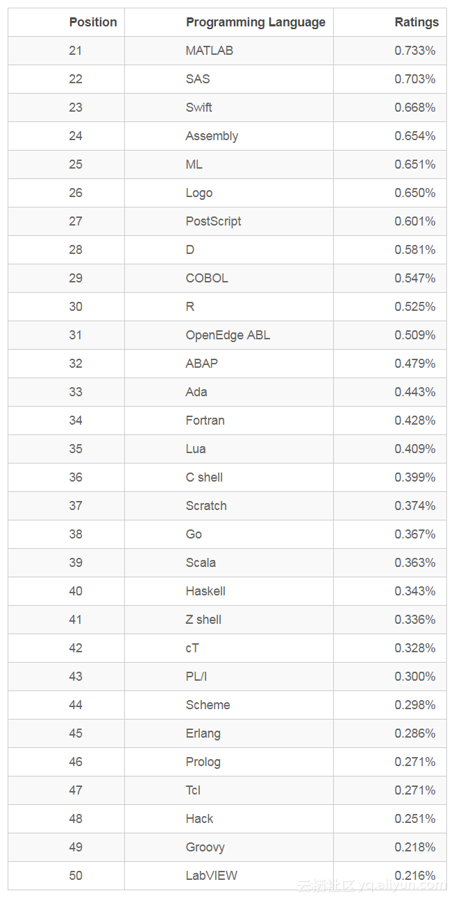 2014年8月TIOBE编程语言排行榜单