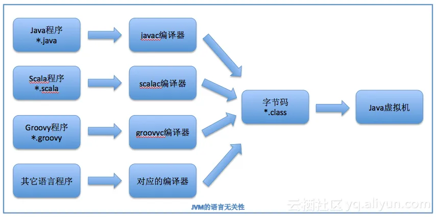 JVM的语言无关性