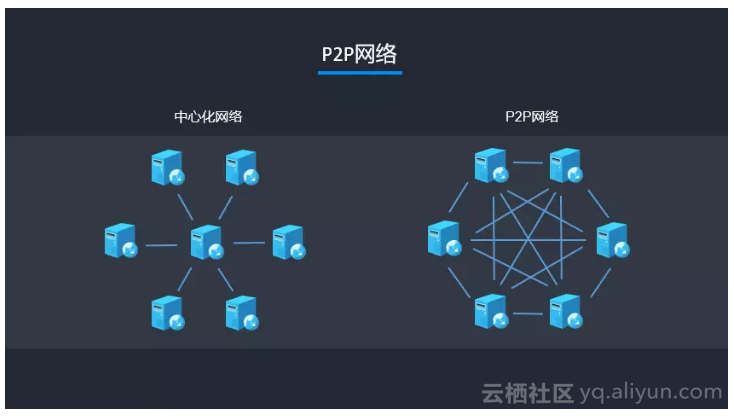 报纸资料整理：区块链的去中心化是如何实现的？