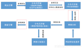 百亿级全网舆情分析系统存储设计