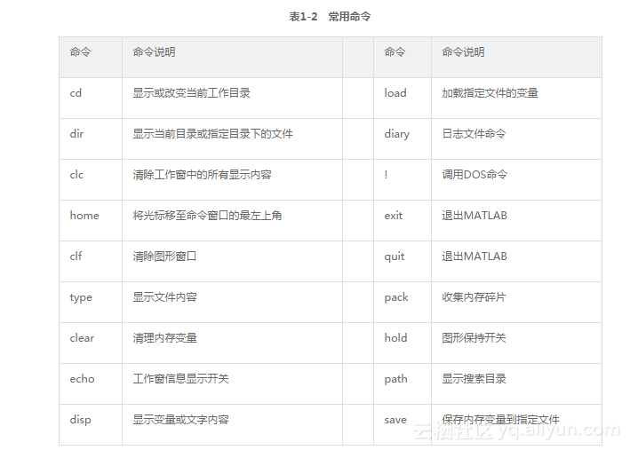 Matlab R2012a超级学习手册 一1 5 Matlab的通用命令 阿里云开发者社区