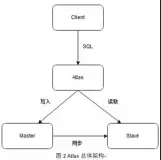 阿里云DRDS--MySQL中间件总结分享