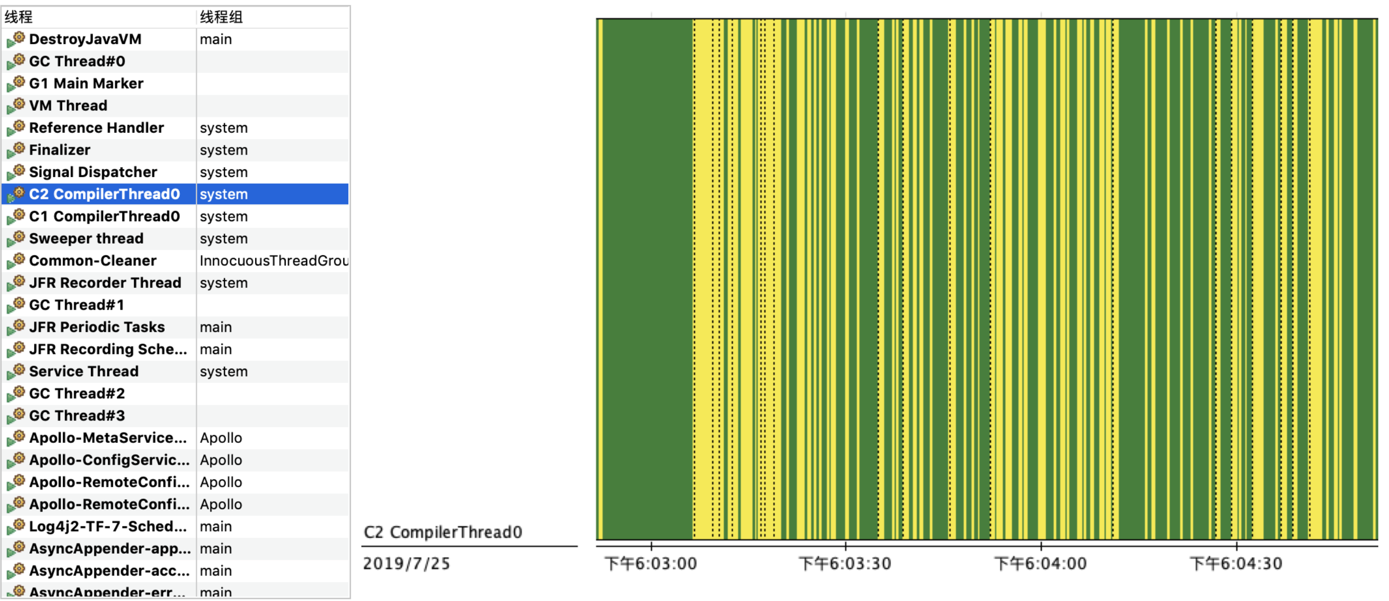 没有分层编译AOT的JFR-C2线程CPU时间片消耗