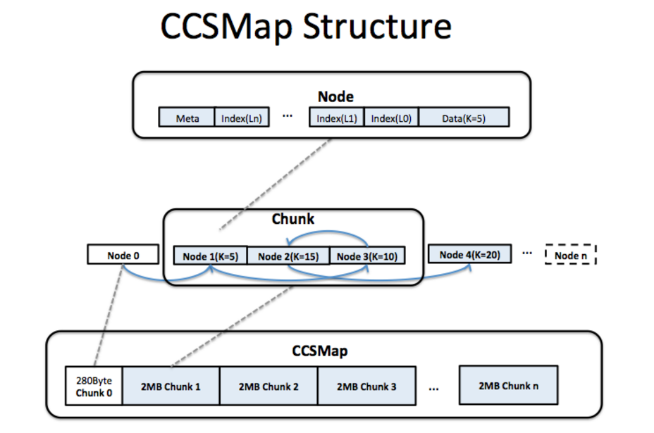 CCSMapStructure