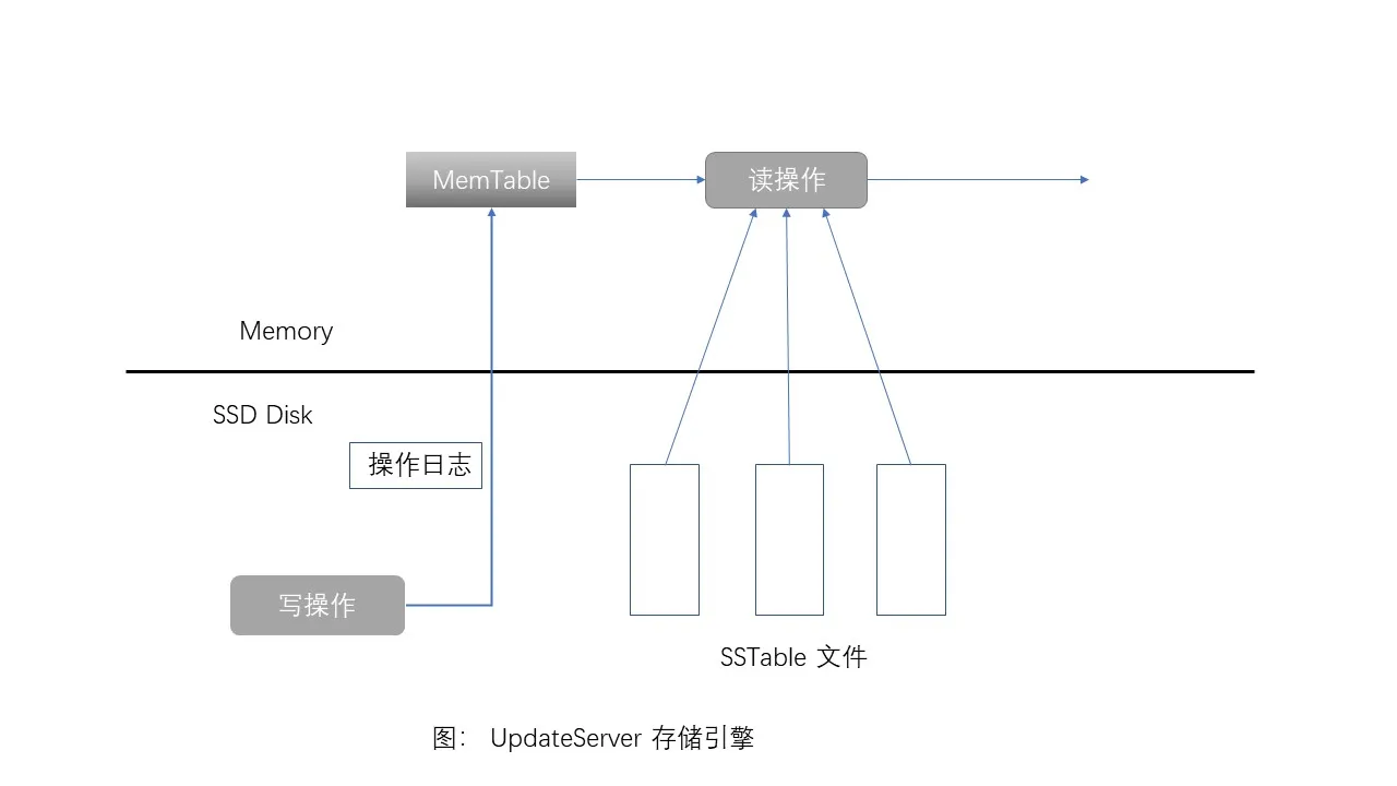 UpdateServer存储引擎