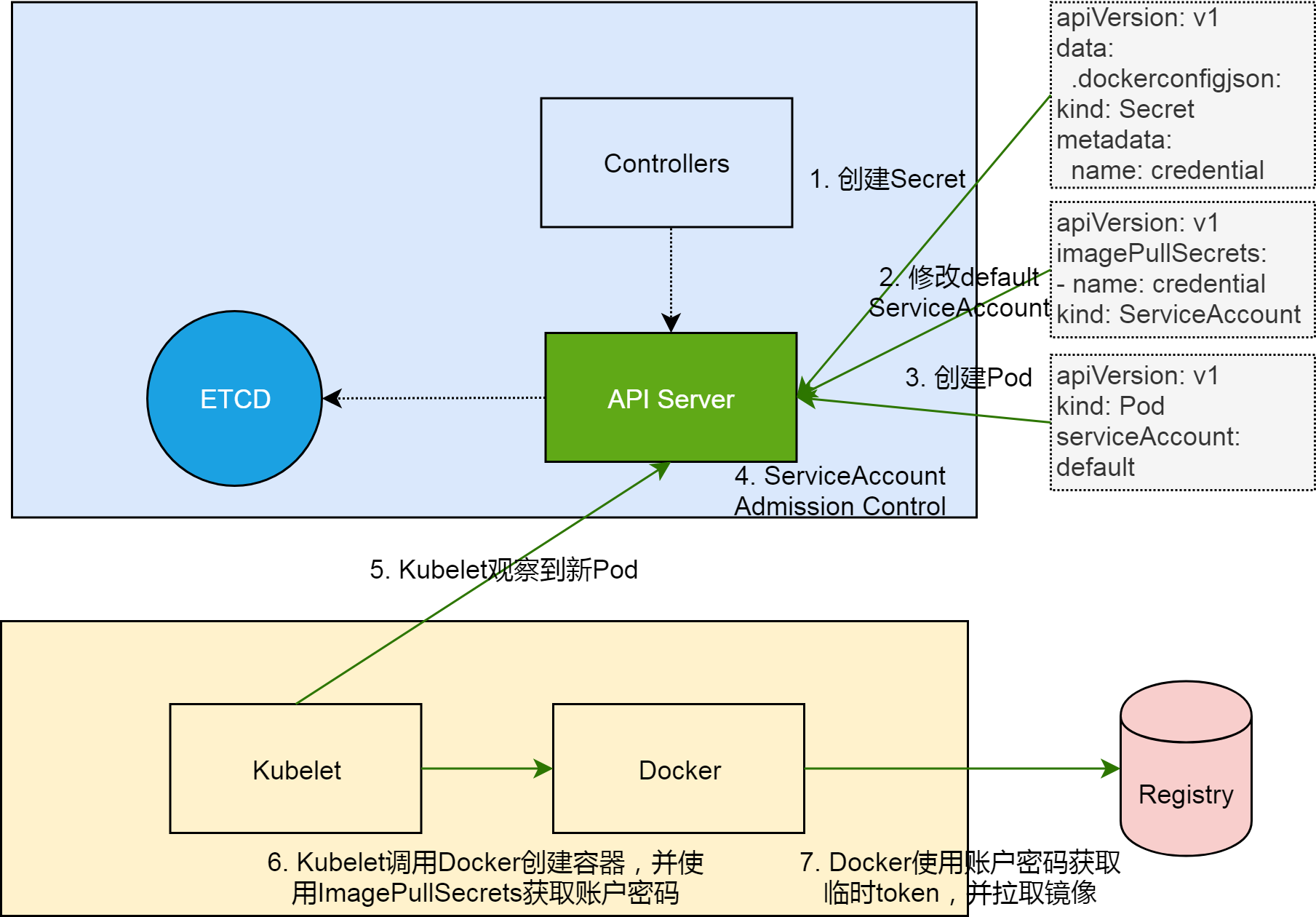 K8s 从懵圈到熟练 – 镜像拉取这件小事