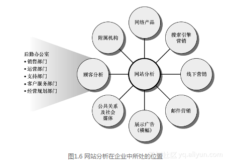 《流量的秘密: Google Analytics网站分析与优化技巧(第3版)》一1.7 网站分析在企业中的位置...