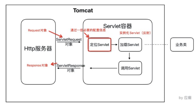 Tomcat 系统架构与原理剖析