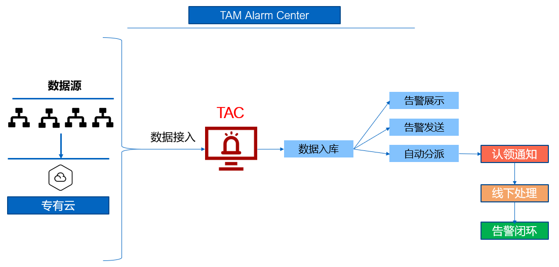 TAC报警中心： 专有云告警生命周期一站式管理运维平台