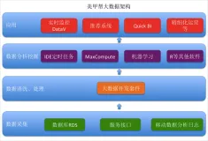 【云栖号案例 | 医疗健康】美甲帮通过数加搭建大数据平台 针对百万用户的精细运营