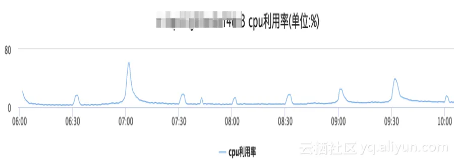 CloudDBA TOP SQL优化性能7