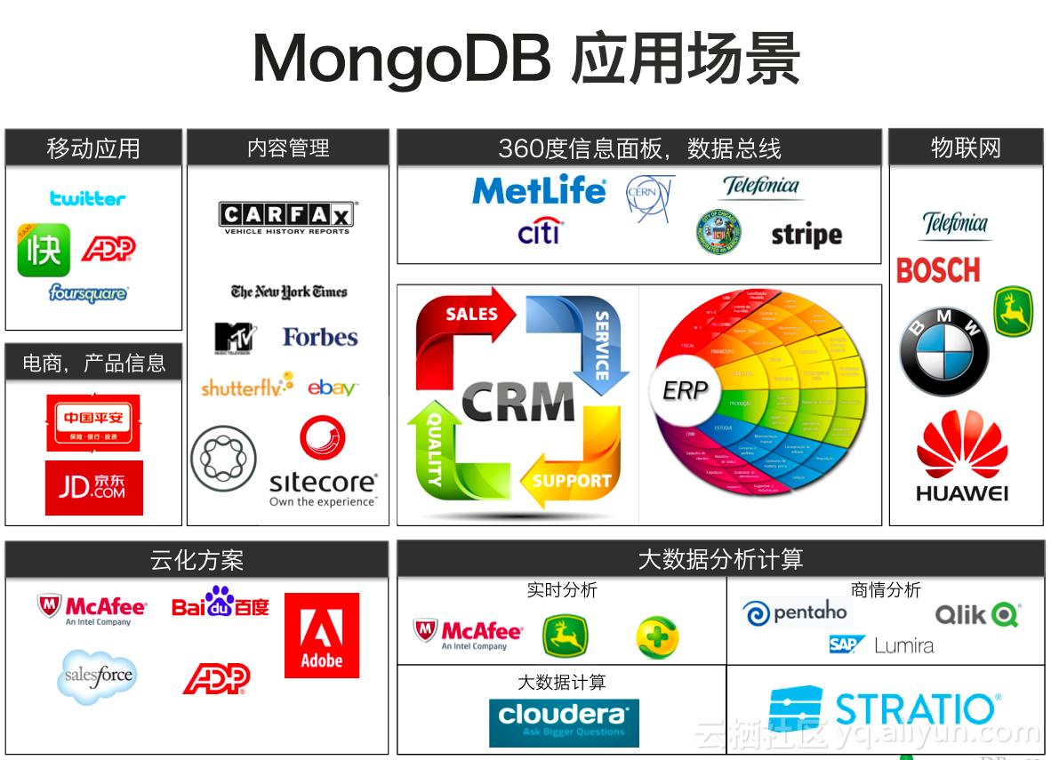 什么场景应该用 mongodb?