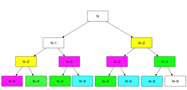 PHP算法：斐波那契数列的N种算法