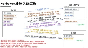 Kerberos网络身份认证协议介绍及SMB文件系统对其的支持