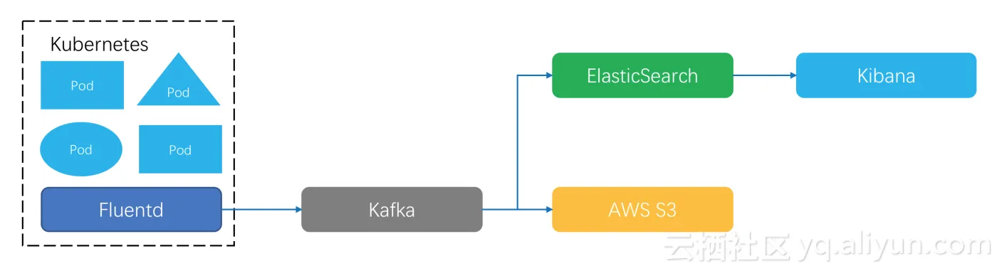 k8s_log_arch_classic