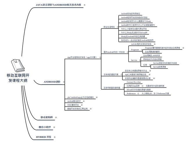 AndroidAPP开发框架技术体系大纲