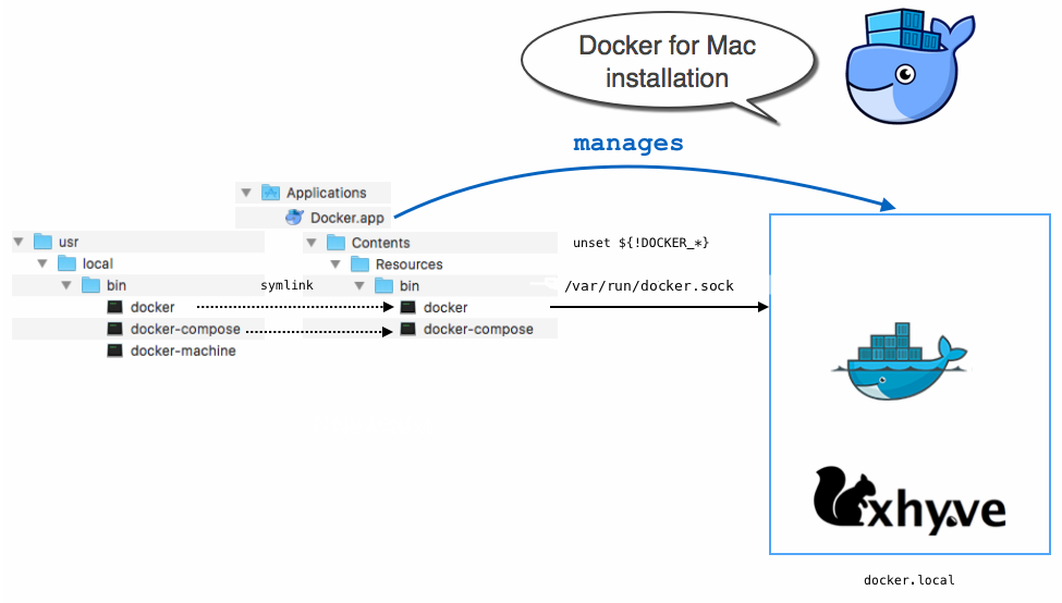 docker toolbox for mac 和 docker machine的区别