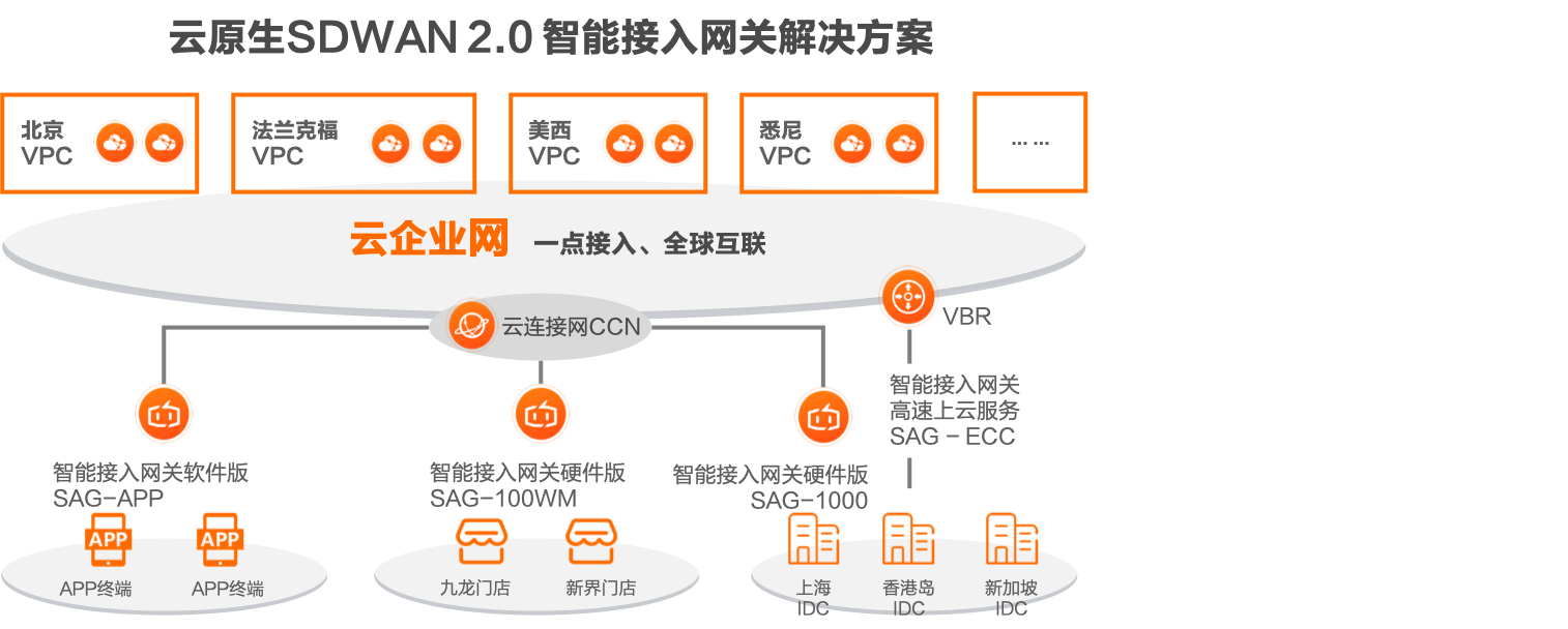 2019 GNTC 阿里云参会分享：云原生SDWAN网络2.0 一站式上云服务