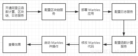 demo_process