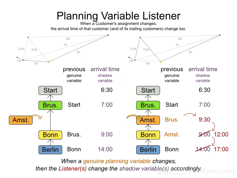 planningVariableListener