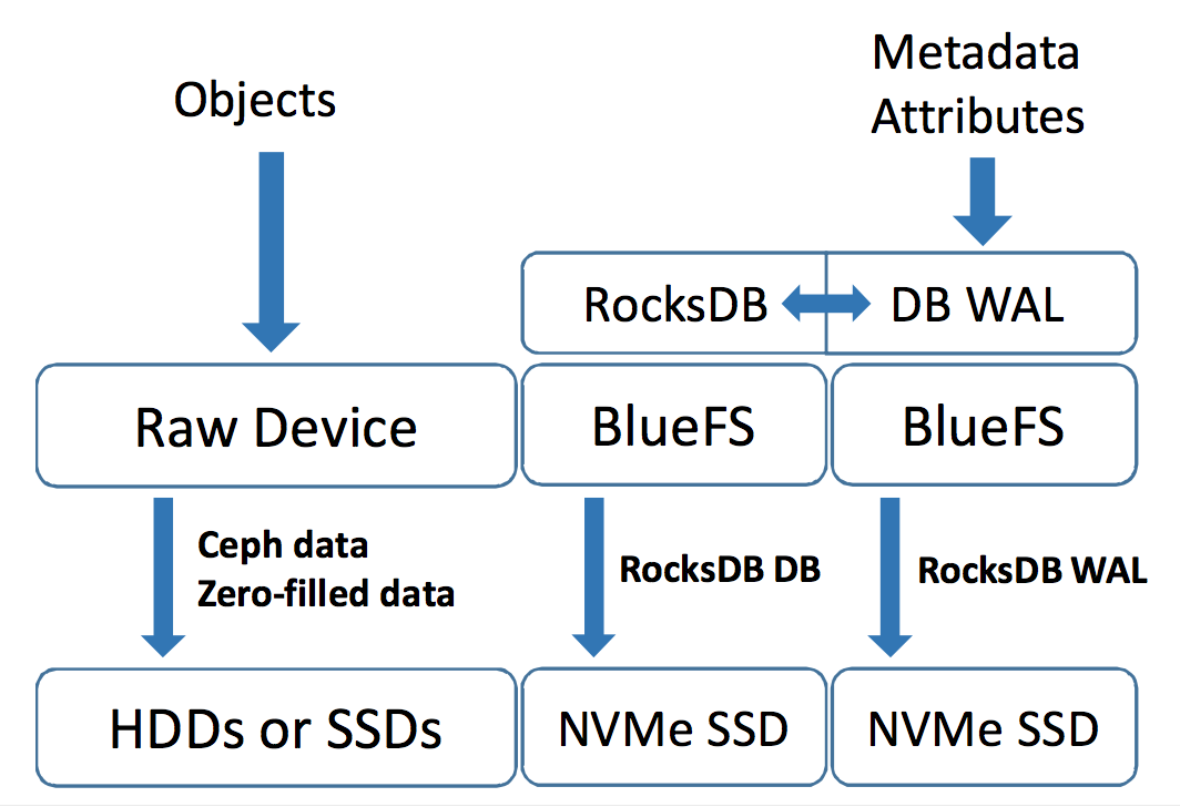 bluestore_io