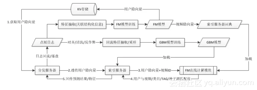 如何進行FM+GBM排序模型的深度解析