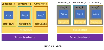 Kubernetes + CRI + Kata + Firecracker