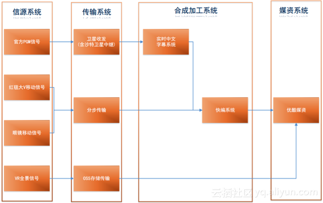 第70届戛纳电影节：优酷全网首次广播级直播，阿里云提供海外专线技术