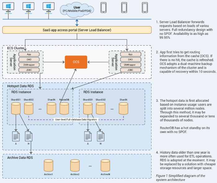 Database Optimization for SaaS Service Providers  Alibaba Cloud Community