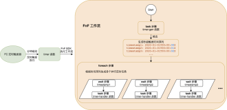 玩转阿里云函数工作流(一)——秒级定时触发器