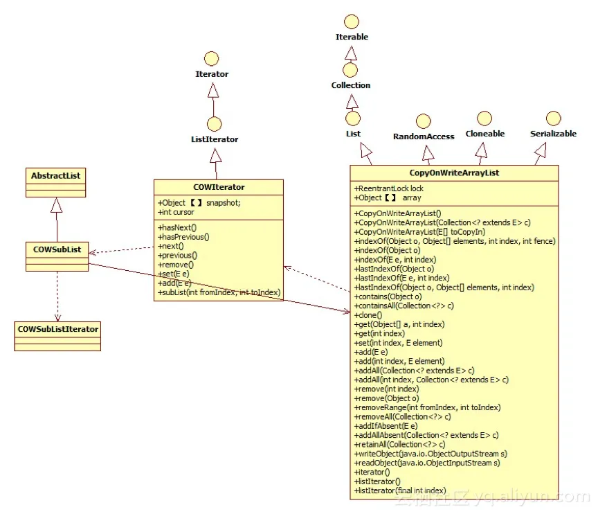 CopyOnWriteArrayList类图