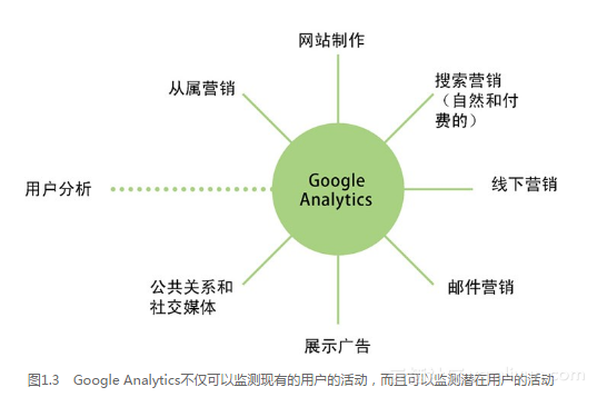 《流量的秘密 Google Analytics网站分析与商业实战》一1.3　Google Analytics的地位