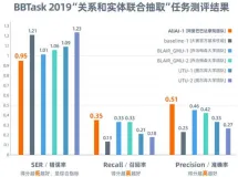 阿里AI在NLP顶会比赛上夺冠，达摩院计划推出通才型AI医生