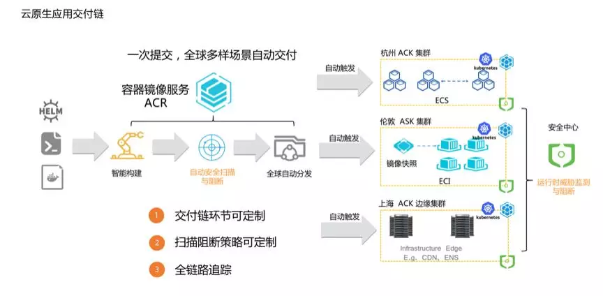 容器镜像服务联手 IDE 插件，实现一键部署、持续集成与交付