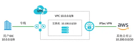 阿里云网络产品常见架构场景及问题