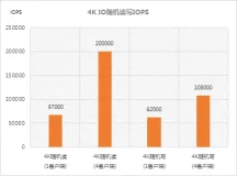 阿里云文件存储极速型NAS性能提升340%
