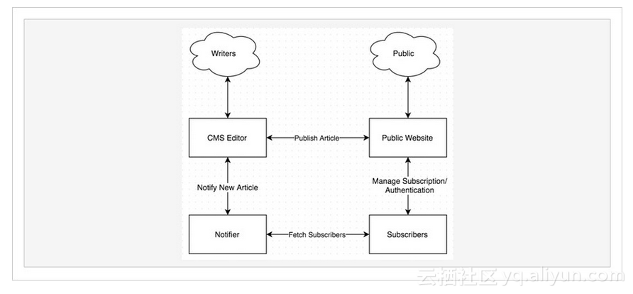 Rails 微服务架构