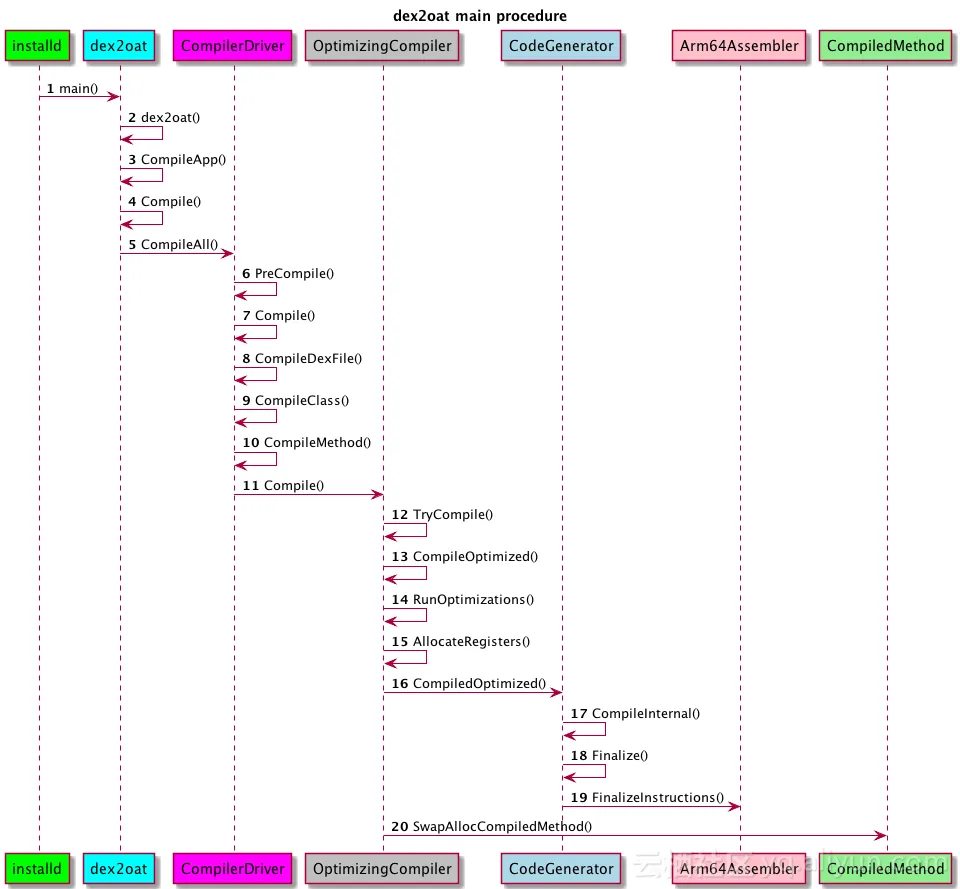 OptimizingCompiler