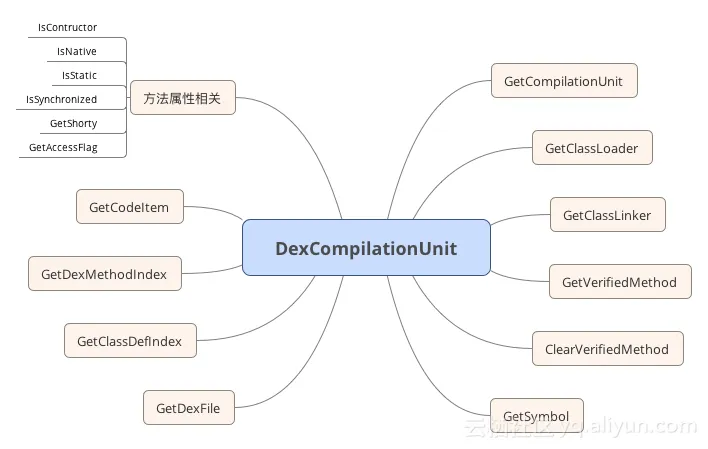 DexCompilationUnit