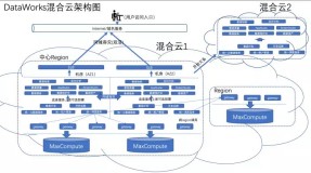 支撑阿里 99% 数据开发的 DataWorks 在技术架构变革方面的实践