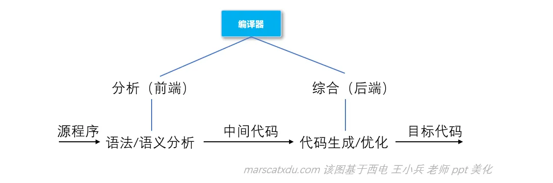 1_compiler_model_1