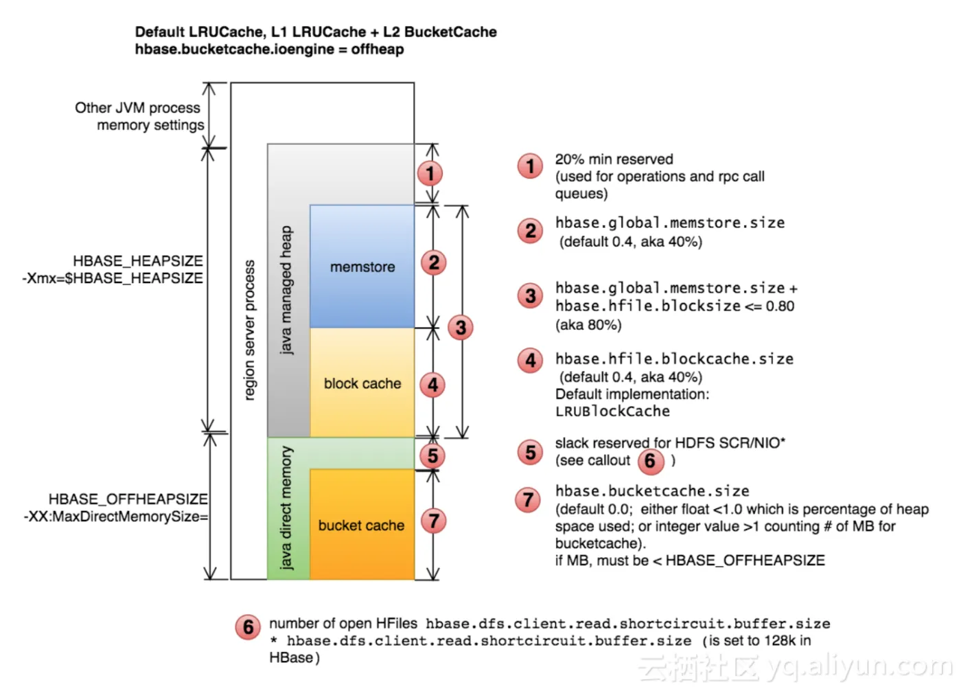 hbase_memory_cdh