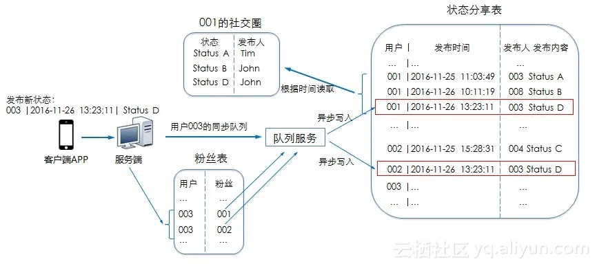 status_share_table