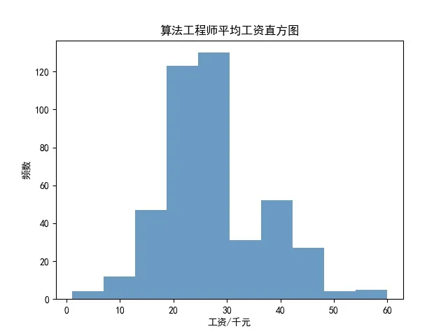 lagou_algorithm_salary