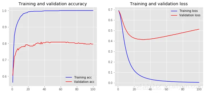 loss_accuracy_baseline_model_ed95465579bd