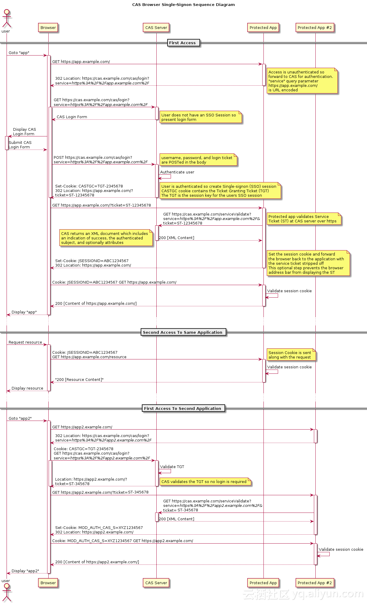 cas_flow_diagram