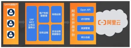 【云栖号案例 | 互联网】SAP与阿里云的深度合作 为企业提供领先的SaaS 服务