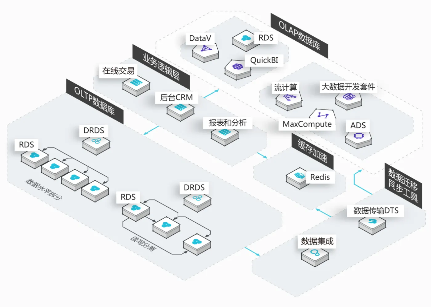 DRDS 业务架构图