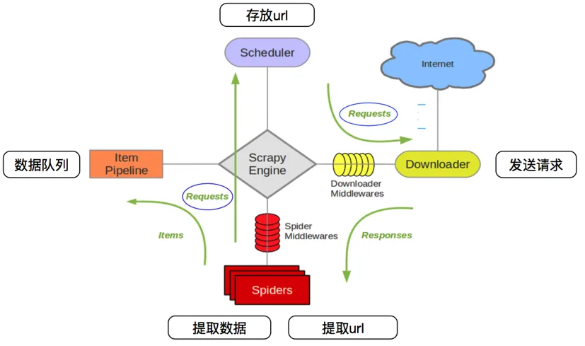 Scrapy数据挖掘软件